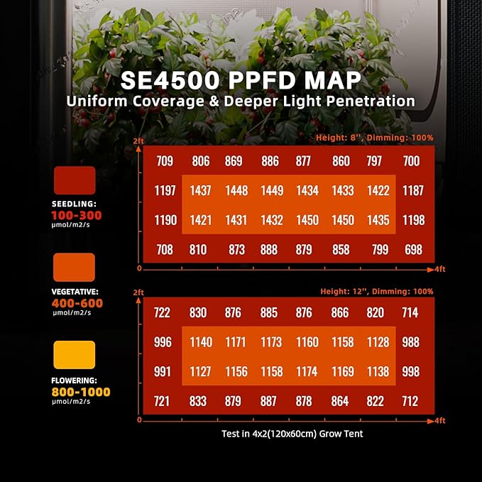 Spider Farmer SE4500 320W LED Grow Lights Smart App Control 2X4ft Coverage Full Spectrum Dimmable Bar Style Growing Lamp for Indoor Plants