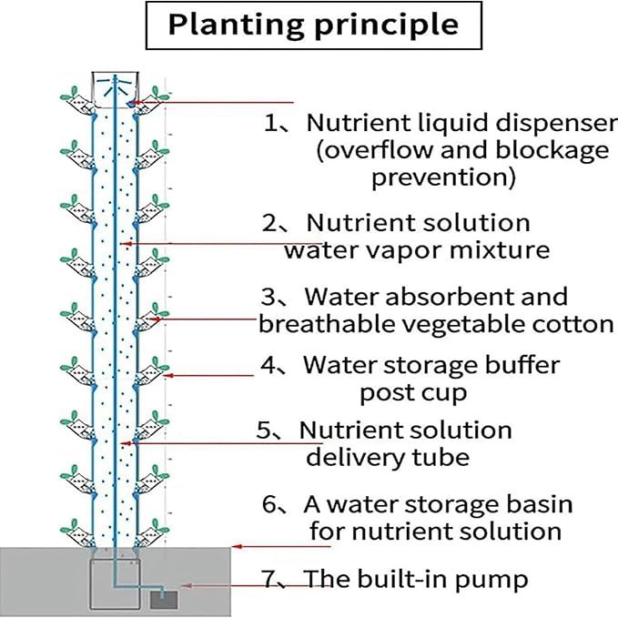 Hydroponic Tower Growing Sytem 15 Floors 45 Plants Sites Indoor Vertical Gardening Grow Kit Detachable PP Colonization Cups Farm Greenhouse Hydroponic Grow System