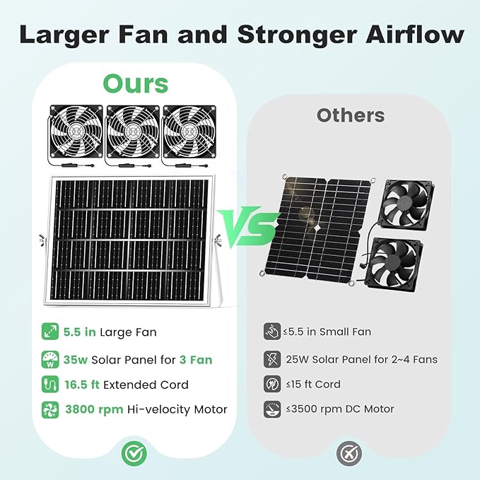 New 5.5 Solar Chicken Coop Fan 3 Kit 35W Solar Powered Exhaust and Intake Greenhouse Fan Outdoor Waterproof 16.5ft Cord Strong Airflow for Shed Pet House Air Circulation and Ventilation