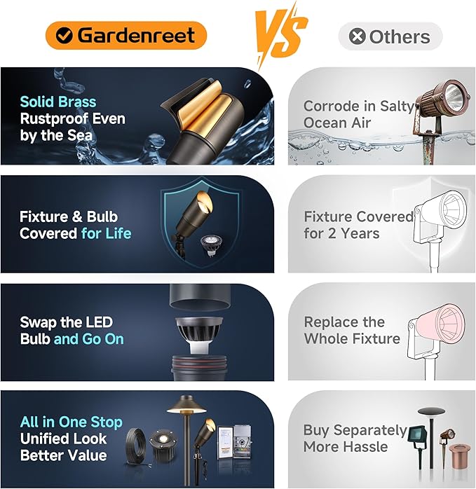 Gardenreet 12V Landscape Spotlight Bundle - 12 Pack Brass Spotlight 65FT 16/2 Cable Outdoor Waterproof LED Fixture for Garden Wall Tree with 5W 2700K Warm White MR16 Bulb
