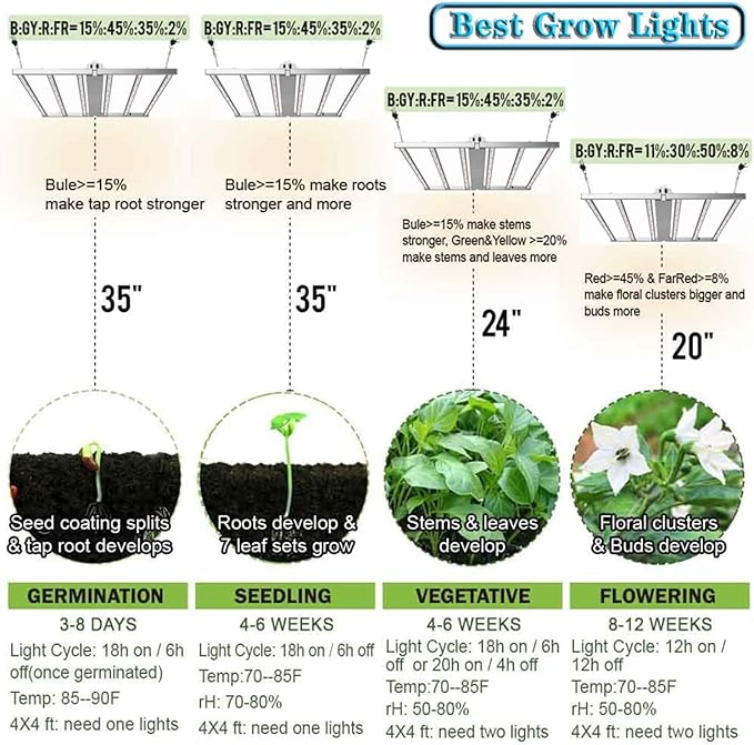 660W LED Grow Light Foldable Indoor Grow Light Full Spectrum Coverage 4x4 Feet 3.0μmol/J 1-10 V Dimmable 6 LED Strips with OSRAM Diodes 120-277V UL Listed