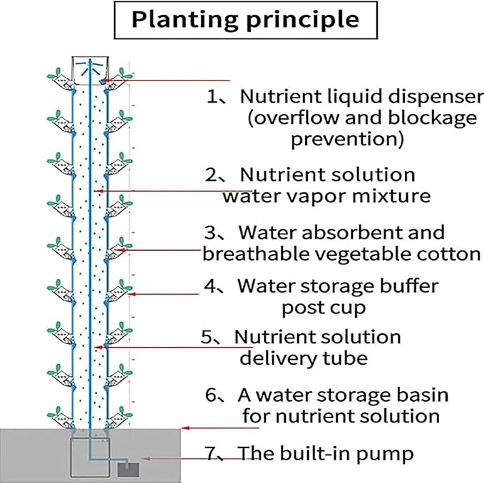 Hydroponic Tower Growing Sytem 15 Floors 45 Plants Sites Indoor Vertical Gardening Grow Kit Hydroponics Tower Garden for Indoor Herbs Fruits and Vegetables