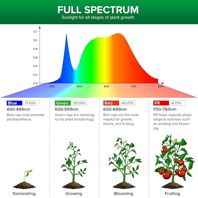 SANSI LED Puck Grow Light 10W (150 Watt Equiv) Full Spectrum 2-Head Lamp for Plants with Ceramic Tech Hanging Lights with ON/Off Switch for Plant Shelf Greenhouse Hydroponic