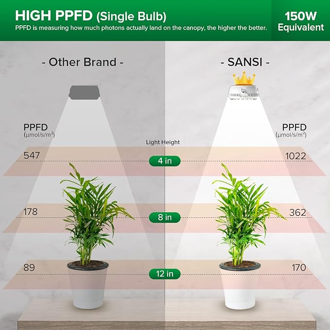 SANSI Puck Grow Light LED Plant Light for Indoor Plants Full Spectrum Grow Lamp 10W (150 Watt Equiv) Small Hanging Plant Lamp with Timer Auto On Off 4 8 12 Hrs 4-Level Dimmable for Plant Shelf