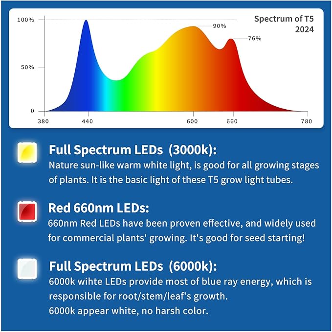 Plant Lights for Indoor Growing Seedlings - 16 in Long 4-Count (10W x4) Full Spectrum T5 Grow Light Bars for Seed Starting 4000K White LED Grow Lamp w/Reflectors for Shelf/Rack