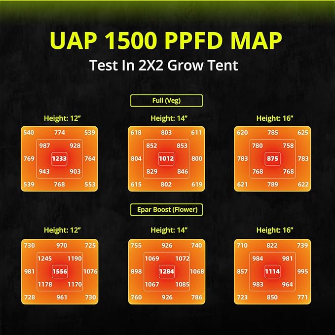 LED Grow Light Kit for Seed Start and Vegetable UAP1500 150W Grow Light and Saturn240 24W Under-Canopy Grow Lights for 2x2ft/3x3ft Grow Tent