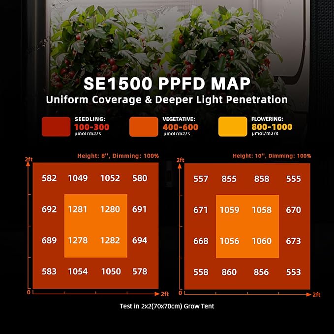 Spider Farmer SE1500 150W LED Grow Light 2x2ft Coverage App &amp Digital Dimming Control Full Spectrum Bar Style Grow Light for Indoor Plants