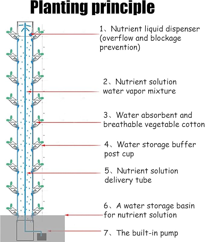 GeRRiT Garden Hydroponic Growing System Vertical TowerHydroponic Growing Kit for Gardening EnthusiastsAuto Aeroponics Mini Indoor Outdoor Home Grown Herbs