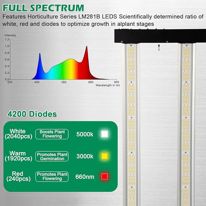 Lucius 720W LED Grow Light with LED Display LM281B Diodes Full Spectrum Grow Lamp for Indoor Plants 1872μmol/s 2.6μmol/JDimmable 0–100%Ideal for Hydroponics Greenhouse100/277V