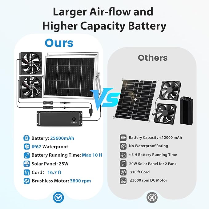 7.1 Solar Fan with Battery 25W x 2 Large Solar Powered Rechargeable Fan Outdoor Waterproof 25600 mAh Battery Exhuast or Intake Fans For Chicken Coop Greenhouse Dog Shed Ventilation Cooling