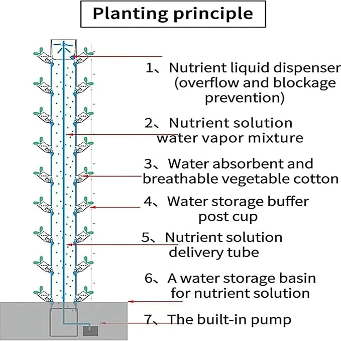 Hydroponics Growing SystemIndoor Grow System with Hydrating Pump and Timer Soilless Cultivation Grow Tower 15 Floors 45 Plants Sites Aeroponics Growing Kit