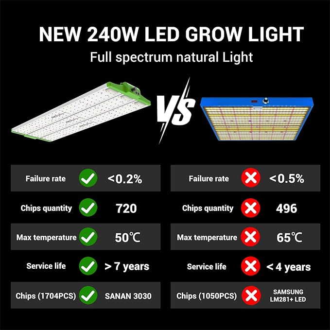 RDJ Bouns 240W Led Grow Light with UV IR Adjustable Panel Angle 0-100 Dimmable Daisy Chain High PPFD Full Spectrum 2x4 Grow Lights Coverage for 4x2 or 4x4 Tents for Indoor Plants