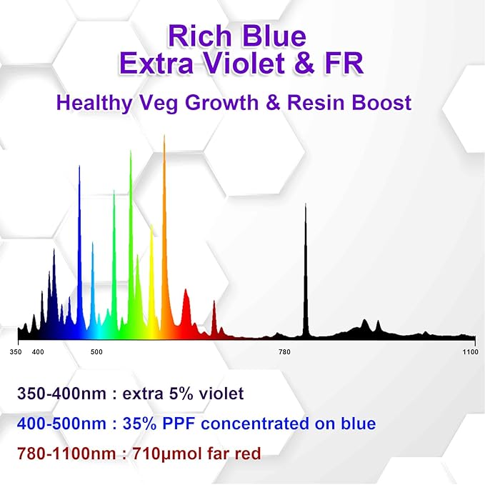 Metal Halide 1000W E39 6000K MH 1000 Watts Grow Light Bulb 1450μmol High PAR 95000 Lumens 40% Rich Blue and Violet Spectrums for Veg Growth Resin Boost Hydroponic Horticulture 2-Pack