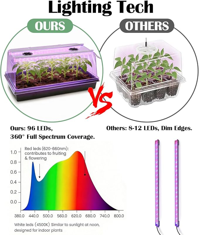 1020 Nursery Tray with Grow Lights - 4-Pack 6.3 Extra High Humidity Dome &amp Heavy Duty Propagation Tray 8-Pack Integrated 96 Full Spectrum LED with Timer/5 Dimmable Levels Reusable Greenhouse Ki