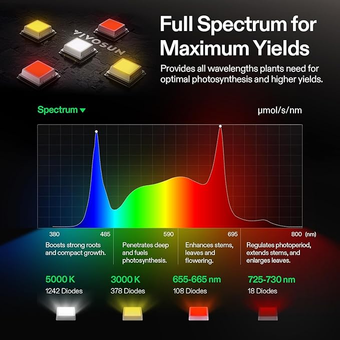 VIVOSUN LumaLight 500W LED Grow Light Full Spectrum Indoor Plant Light with Deep Canopy Penetration Smart Dimmable LED Bar Lamp for Vegetables Herbs Flowers 4x4ft Coverage GrowHub Compatible