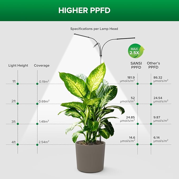 SANSI Grow Lights for Indoor Plants 45W Plant Lights for Indoor Growing High PPFD Full Spectrum 4/8/12H Timer 4-Level Dimmable 79-90 Height Adjustable for Large Tall Plants Upgraded Stakes