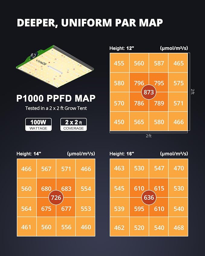 VIPARSPECTRA P1000 LED Grow Light for Seed Starting Vegetables Bloom Dimmable Plant Lights Dimming Daisy Chain Grow Lights for Indoor Plants Full Spectrum for 3x3/2x2 Grow Tent