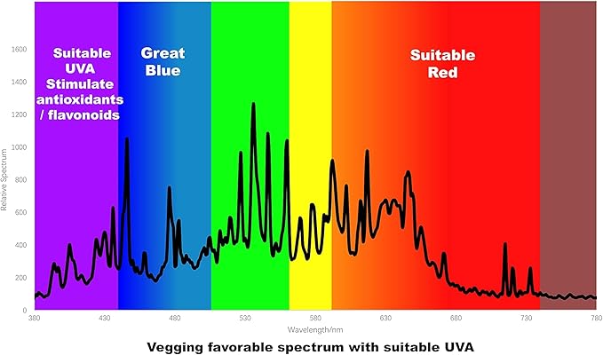 CMH 315W 3000K 625umol / 4200K 590umol Ceramic Metal Halide 4200K CDM Full Spectrum Indoor Vegging Grow Light Bulb Pack of 2