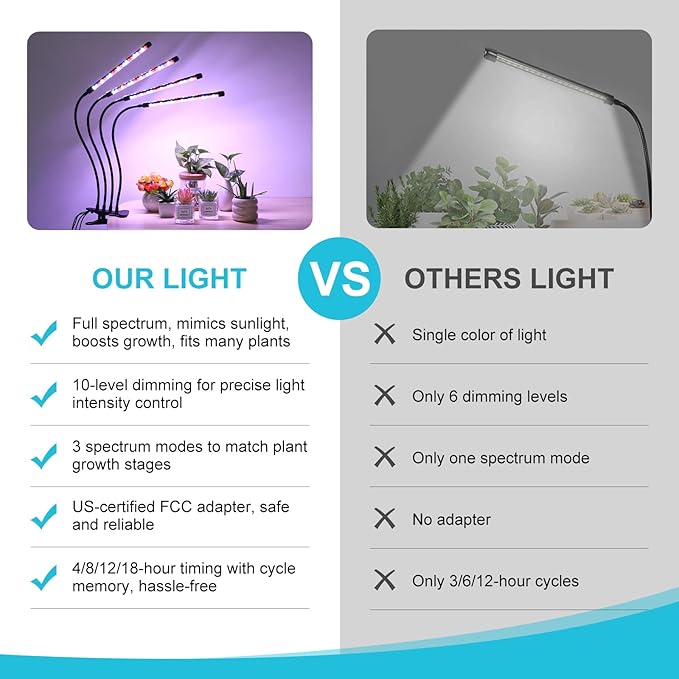 Indoor Plant Grow Light Full Spectrum Clip Plant Lamp 40 LED Beads with Red Blue White Light Plant Growing Light with Gooseneck 4/8/12/18H Timer 10 Brightness Levels 3 Lighting Modes 4 Head