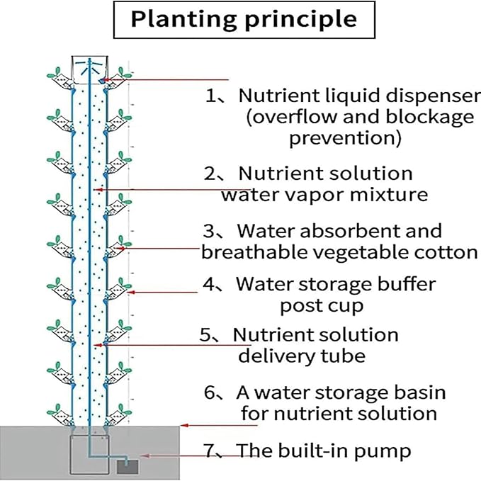 （45 Holes） Vertical hydroponic Indoor self-Watering Planting Cultivation Planting Tower aerosol Cultivation with moisturizin