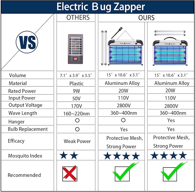 Fly Trap Indoor Bug Zapper 2800V Powerful Flying Insect Mosquito Killer w/ 20W Blue Light Attract Plug-in Pest Control Machine for Moth Fruit Fly Fungus Gnat Garage Bug Catcher