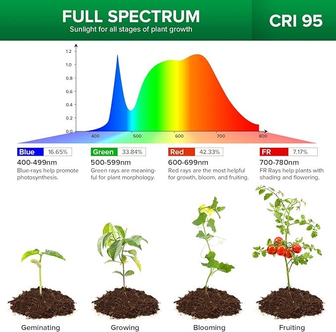 SANSI Grow Lights for Indoor Plants Pot Clip LED Plant Light for Growing Full Spectrum Plant Growing Lamp with 4-Level Dimmable Auto On Off 3 6 12 Hrs Timer for Pot Plants White 10W 2-Pack