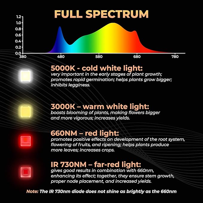 LED Grow Lights 100W – Full Spectrum Plant Light for Indoor Plants Veg and Flower with diodes LM301B – Growing Lamps Low Energy for Tent 3x3 ft – Sunlight Panel for Hydroponic and Growth Seedlings