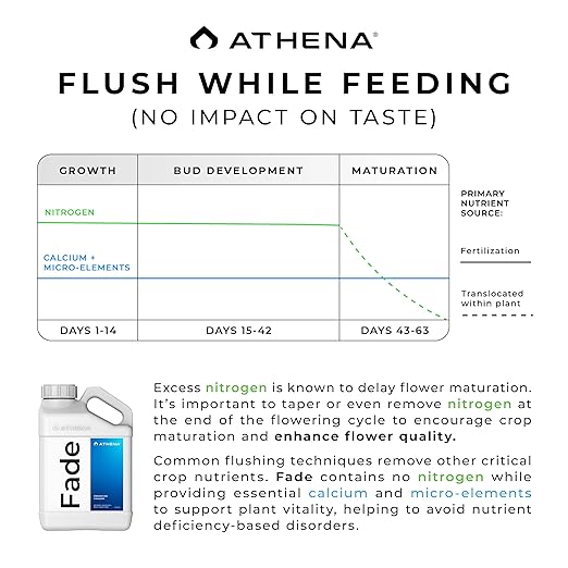 Athena Fade Nitrogen-Free Finishing Flush for Plants – Supports Ripening and Boosts Terpene Production | Enhancing Finisher – 1 Gallon