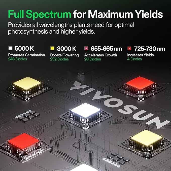 VIVOSUN LumaLight 150W LED Grow Light Full Spectrum Plant Light Smart Dimmable &amp High PPFD for Indoor Plants Seedling Vegetables Bloom Fits 2.7×2.7/3×3 Grow Tents