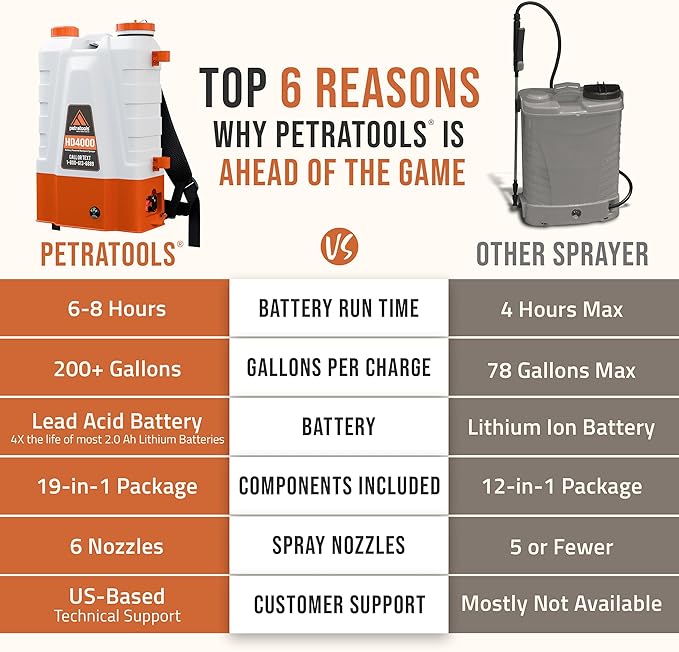 PetraTools Battery Powered Backpack Sprayer 4 Gallon - 6 Hours Long Battery Life &amp Padded Straps for Comfort - HD4000 Electric Backpack Garden Sprayer with 6 Spray Nozzles &amp 90PSI Adjustable P
