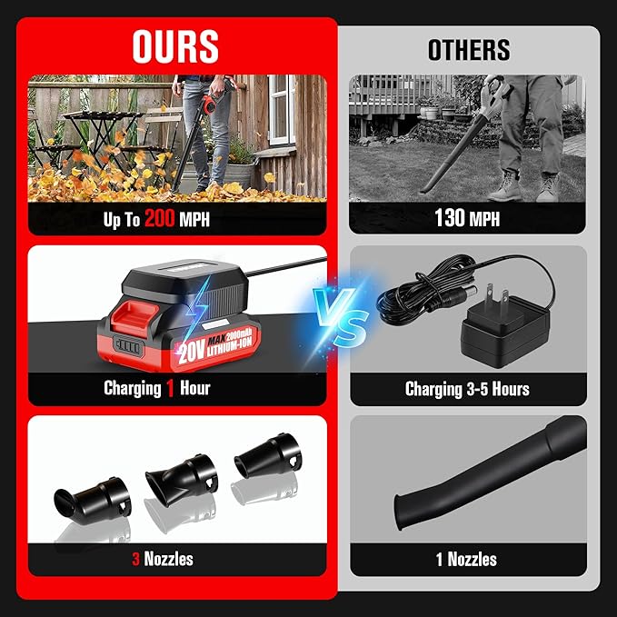EWORK Leaf Blower Cordless 20V 130CFM &amp 200MPH Small Electric Leaf Blower with 2x2.0Ah Battery and Fast Charger Mini Battery Powered Lightweight Blowers for Lawn Care Leaves Jobsite