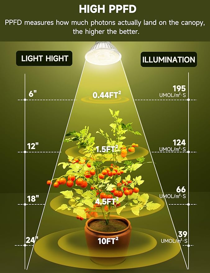 GU10 Grow Light Bulb Full Spectrum Plant Grow Lights Natural White 4000K Plant Light for Indoor Plants for Small Plant Pots 6W LED Grow Light Grow Lamp for Low Light Plants 3 Pack