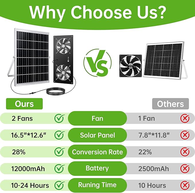 Solar Fan for Chicken Coop ropelux Solar Powered Dual Exhaust Fans with 12000mAh Battery &amp 2 Timers 24/7 Strong Airflow Cooling Ventilation for Greenhouses Dog Houses Attics Sheds Cabins