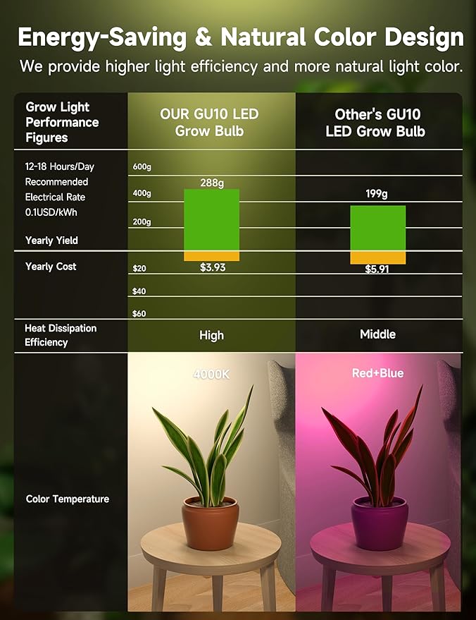 GU10 Grow Light Bulb Full Spectrum Plant Grow Lights Natural White 4000K Plant Light for Indoor Plants for Small Plant Pots 6W LED Grow Light Grow Lamp for Low Light Plants 3 Pack