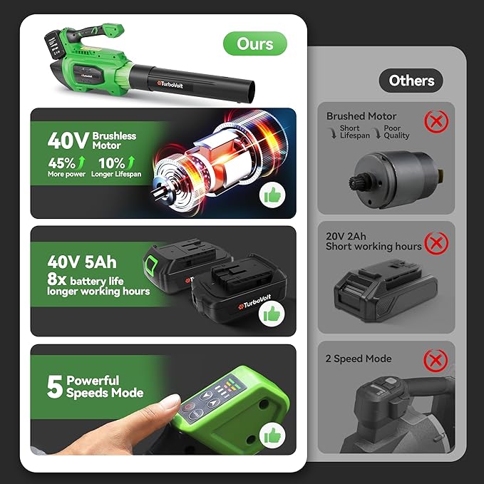 Cordless Leaf Blower 40V | 620CFM/150MPH Powerful Brushless Motor | 2X 5.0Ah Batteries and Charger | 3 Nozzles | 4 Speed + Turbo Mode | Lightweight Electric Blower for Lawn Care Garden Yard Dust