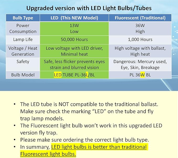 Awoco Replacement LED Tube PL-36L 13 W LED UV Light Bulb for Wall Mount Sticky Fly Trap Lamp FT-1E36-LED (PL-36L)