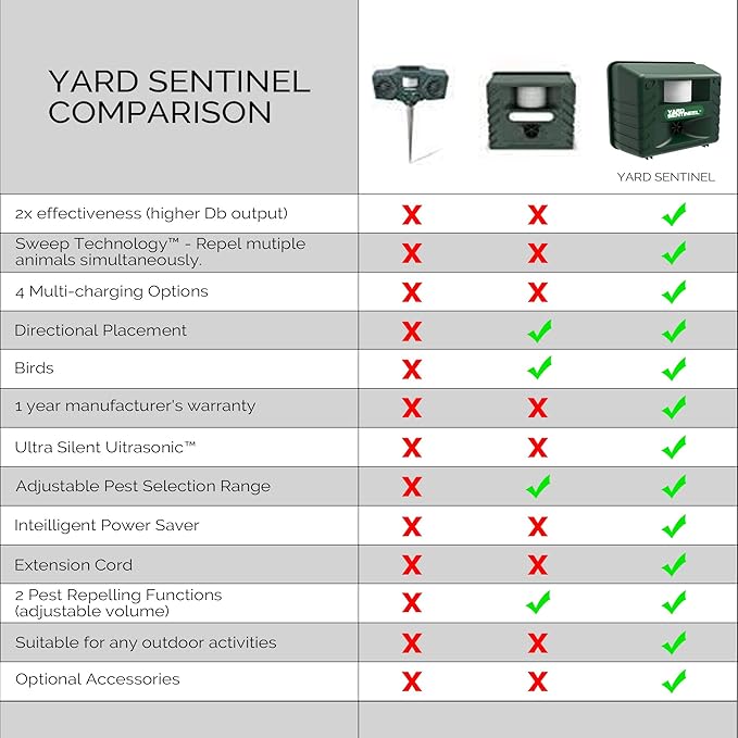 ASPECTEK Includes AC Adapter Extension Cord Pest Repeller Yard Sentinel 2 Pack Outdoor Ultrasonic Animal Control Green Sound Frequency:15 kHz -18 kHz