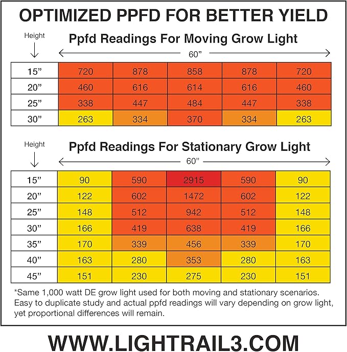 Light Rail (2) 4.20 Kits Robotic Grow Light Mover for 4 Lights Genuine Solidly Made in The USA
